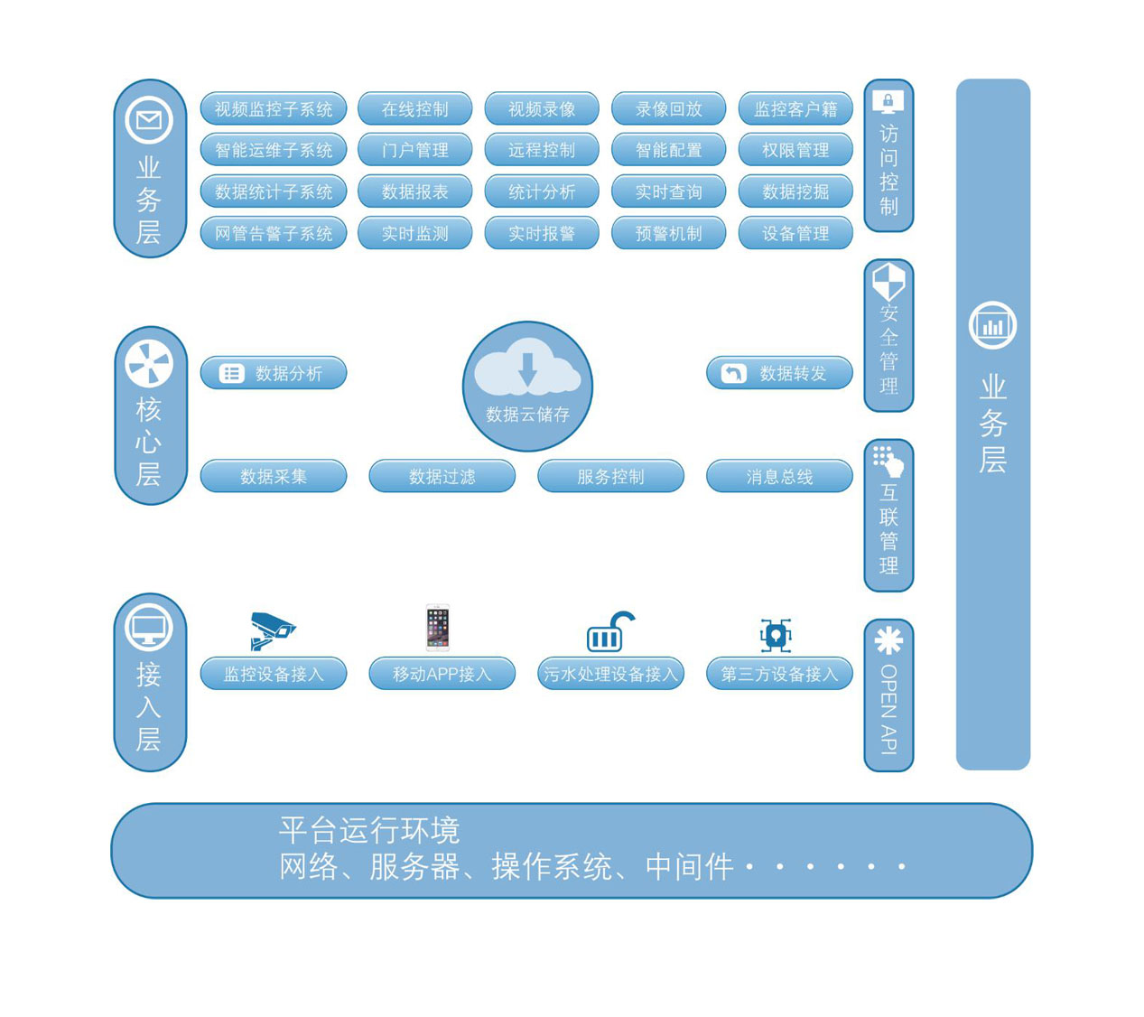鄉(xiāng)鎮(zhèn)污水/自來水廠運維管理平臺
