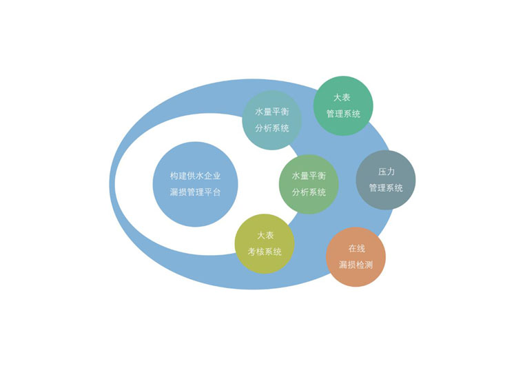 供水管網DMA分區(qū)定量漏損監(jiān)控管理系統(tǒng)