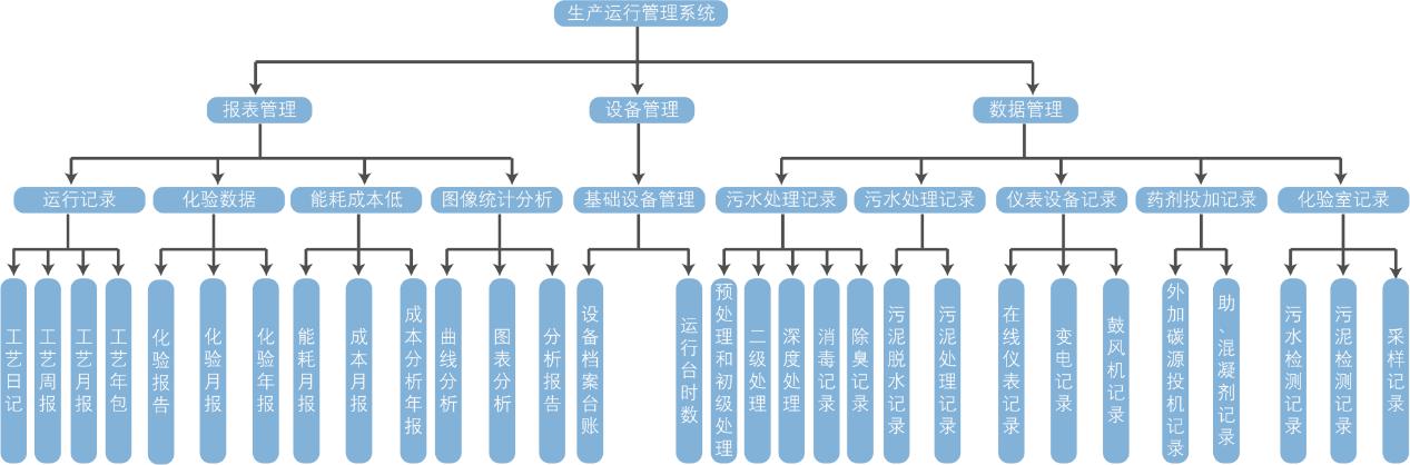 生產運行管理系統(tǒng)